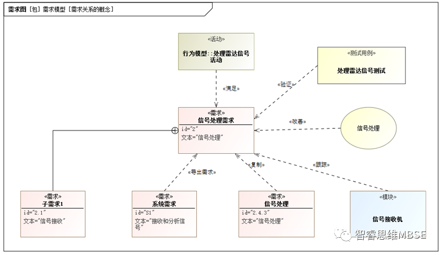 MBSE建模学习之八：需求和需求图的图2