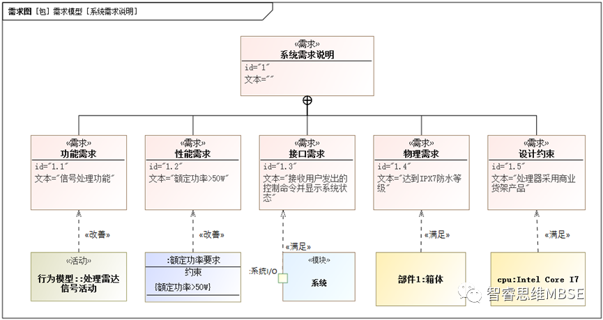 MBSE建模學習之八：需求和需求圖