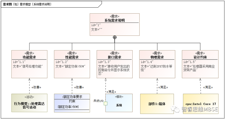 MBSE建模学习之八：需求和需求图的图1