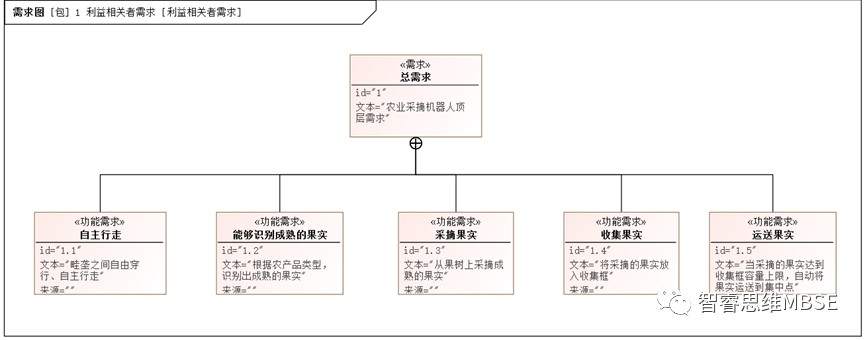 MBSE建模學習之八：需求和需求圖的圖3