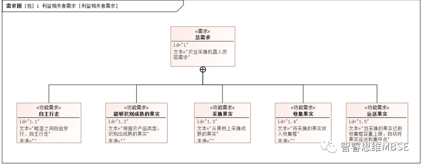 MBSE建模学习之八：需求和需求图的图3