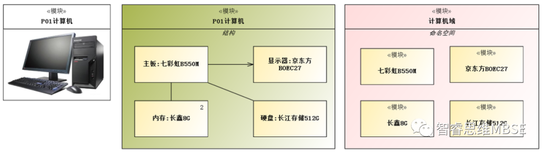 MBSE建模学习之一：有26种分区，先说说模块（Block）建模的图3