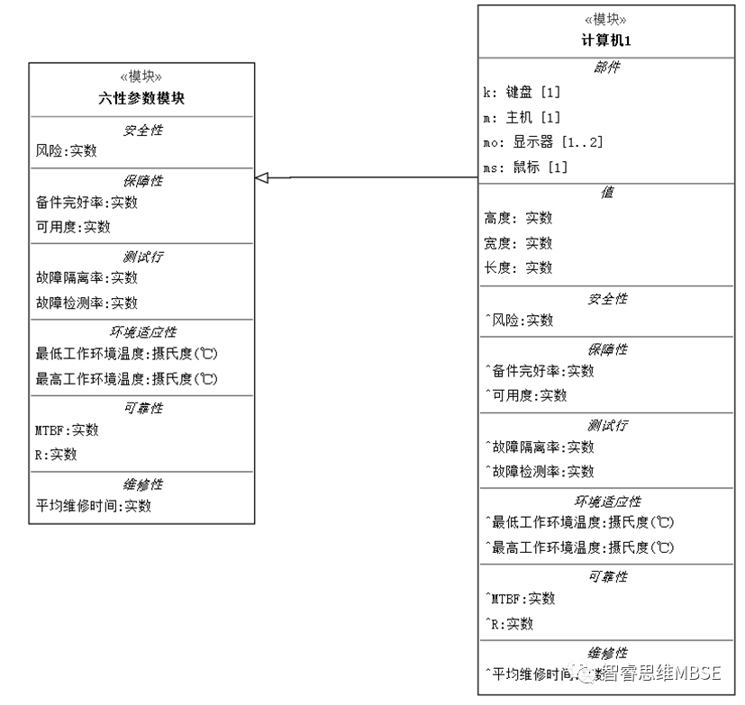 MBSE建模学习之一：有26种分区，先说说模块（Block）建模的图4