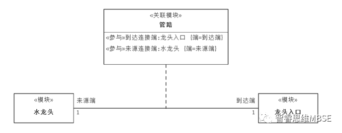 MBSE建模学习之一：有26种分区，先说说模块（Block）建模的图2