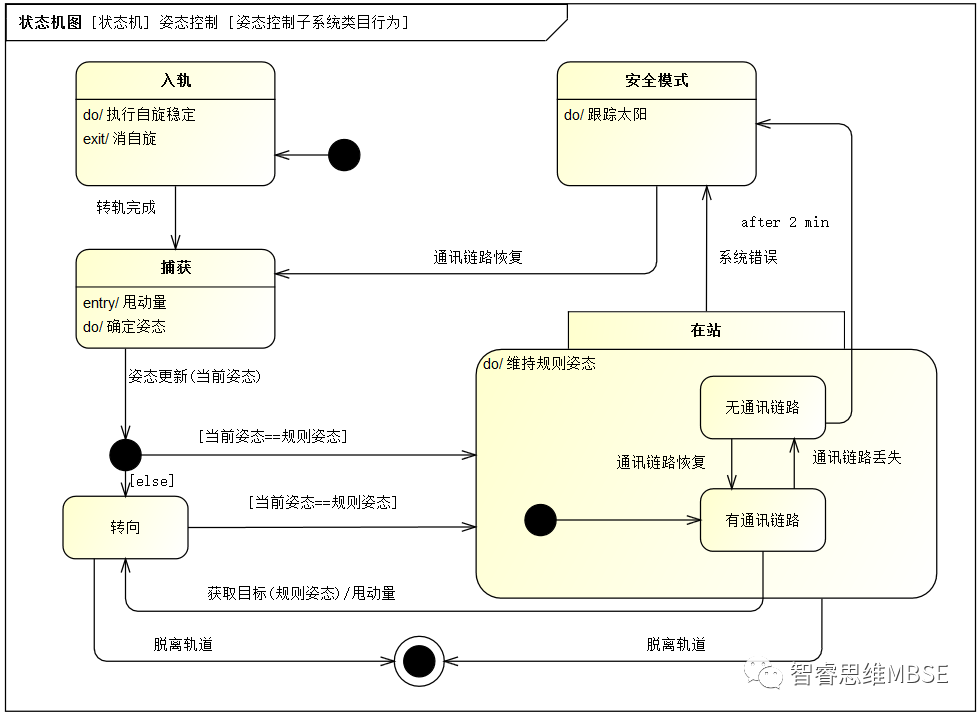 MBSE建模学习之六：状态机和状态机图的图7