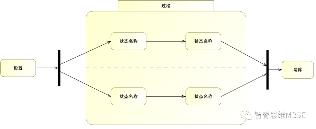 MBSE建模学习之六：状态机和状态机图的图6