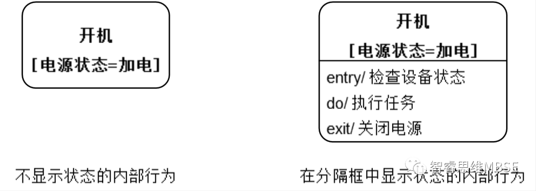 MBSE建模学习之六：状态机和状态机图的图1