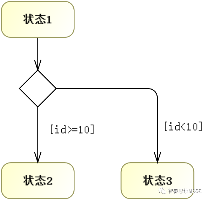 MBSE建模学习之六：状态机和状态机图的图5