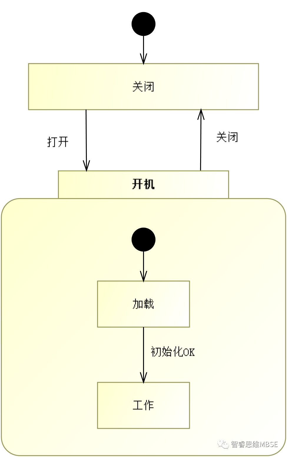 MBSE建模学习之六：状态机和状态机图的图4
