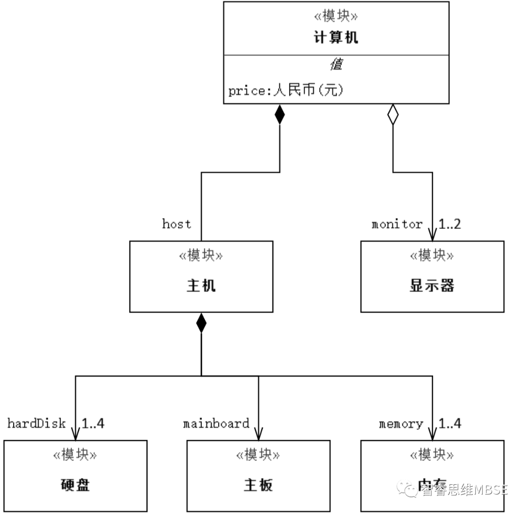 MBSE建模学习之二：+-#~/^*都啥意思？详细说说属性的图2