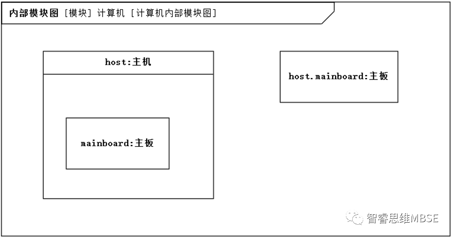 MBSE建模学习之二：+-#~/^*都啥意思？详细说说属性的图3