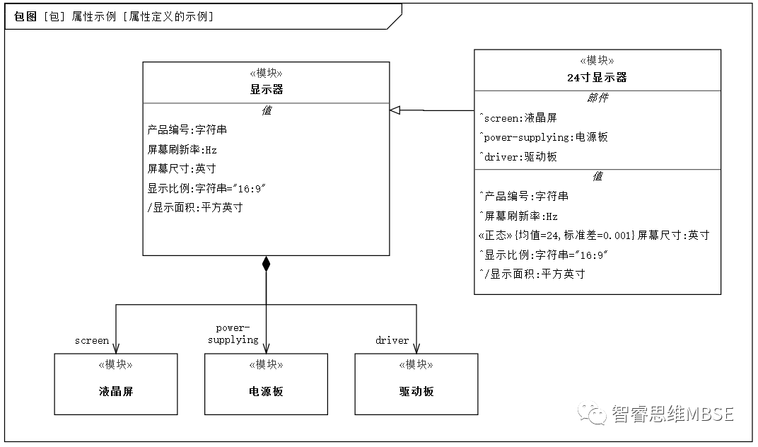 MBSE建模学习之二：+-#~/^*都啥意思？详细说说属性的图1