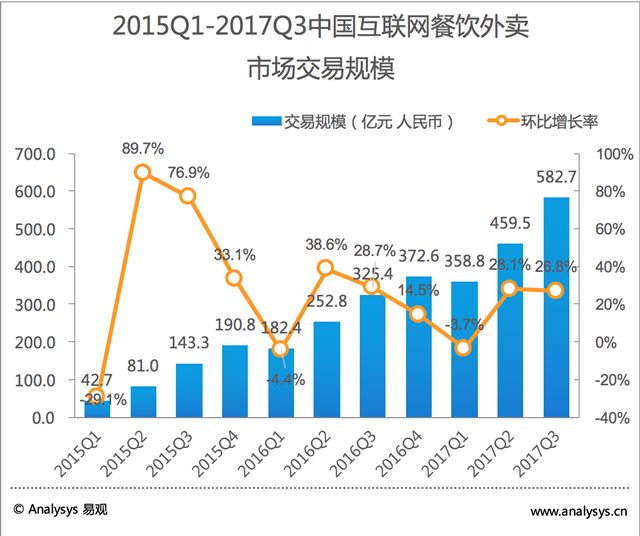 2015—2017年互联网外卖规模