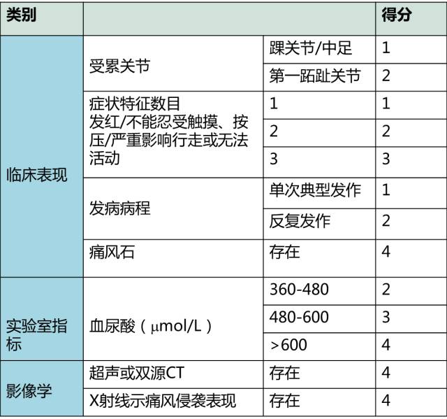 男性>420mmol/l这是因为:许多高尿酸血症患者不出现痛风,也有许多痛风