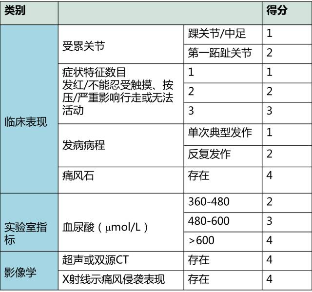 明確診斷痛風需使用2015年美國風溼病學會(acr)/歐洲抗風溼病聯盟