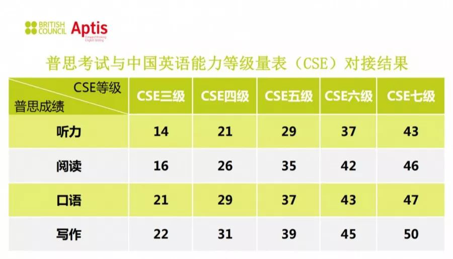 苏州Aptis普思考试指南