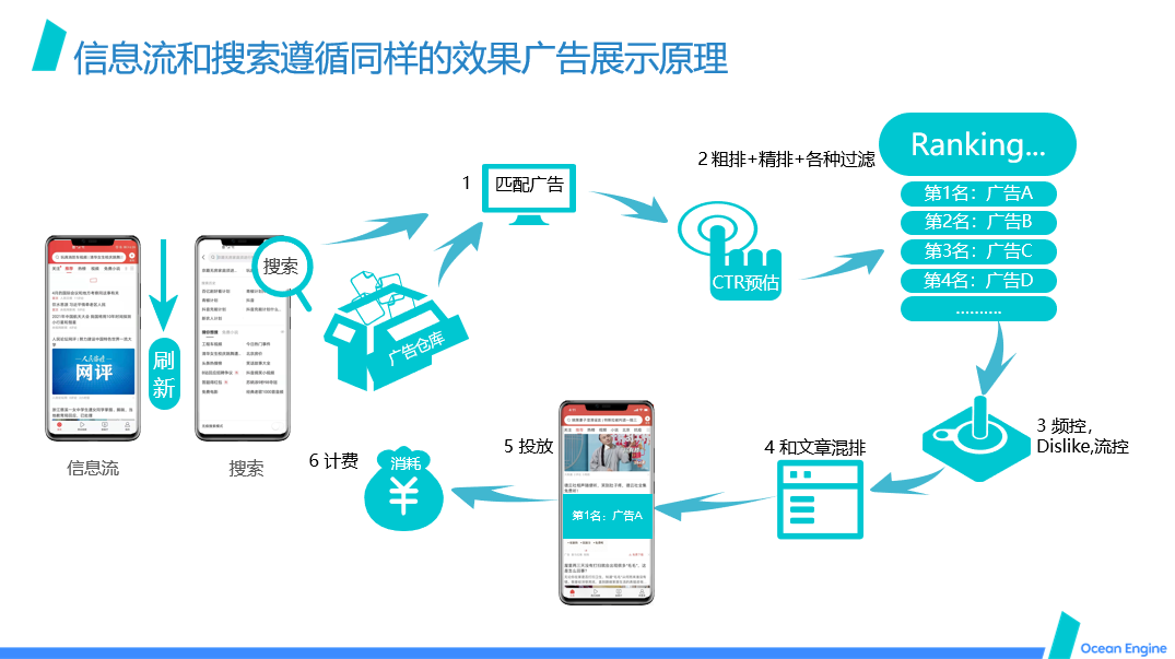 同样是信息流广告优化师，你投放的效果广告，为什么变成了无效广告？-三里屯信息流