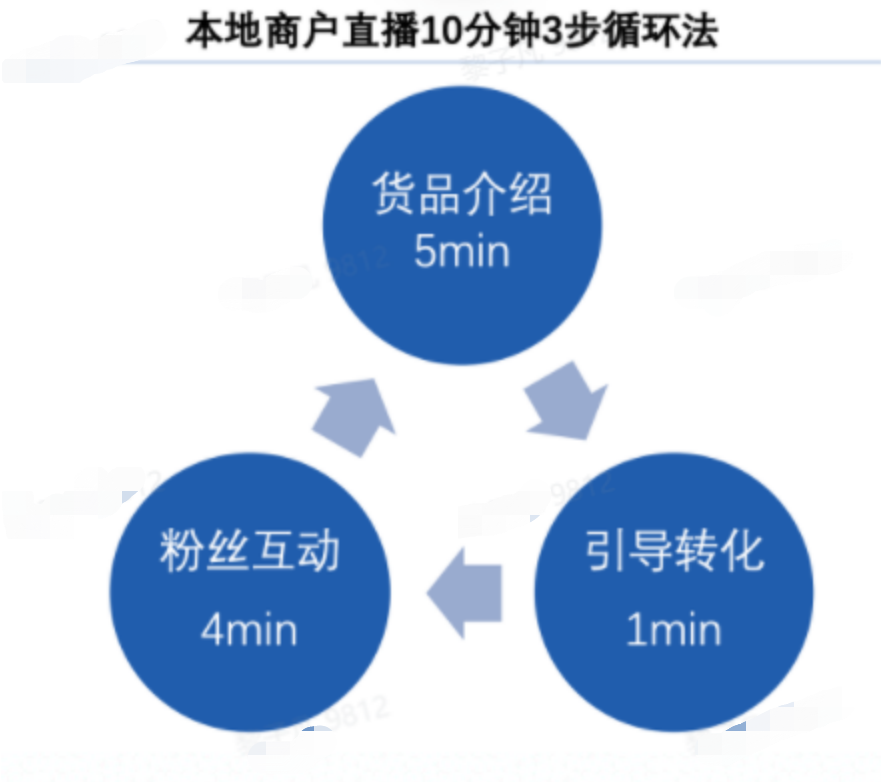 企业还不知道如何自播？花了28999两天一夜培训企业自播，精华全在这里了！-三里屯信息流