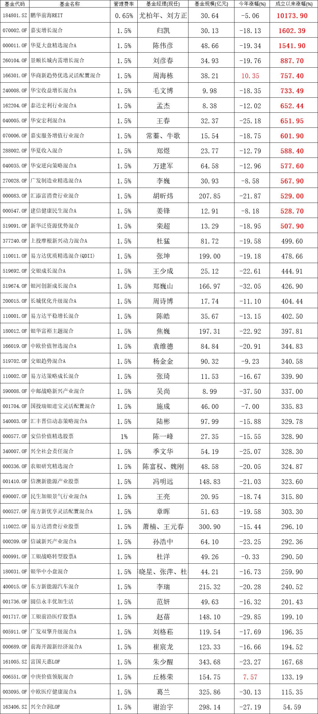 股票型基金管理费多少