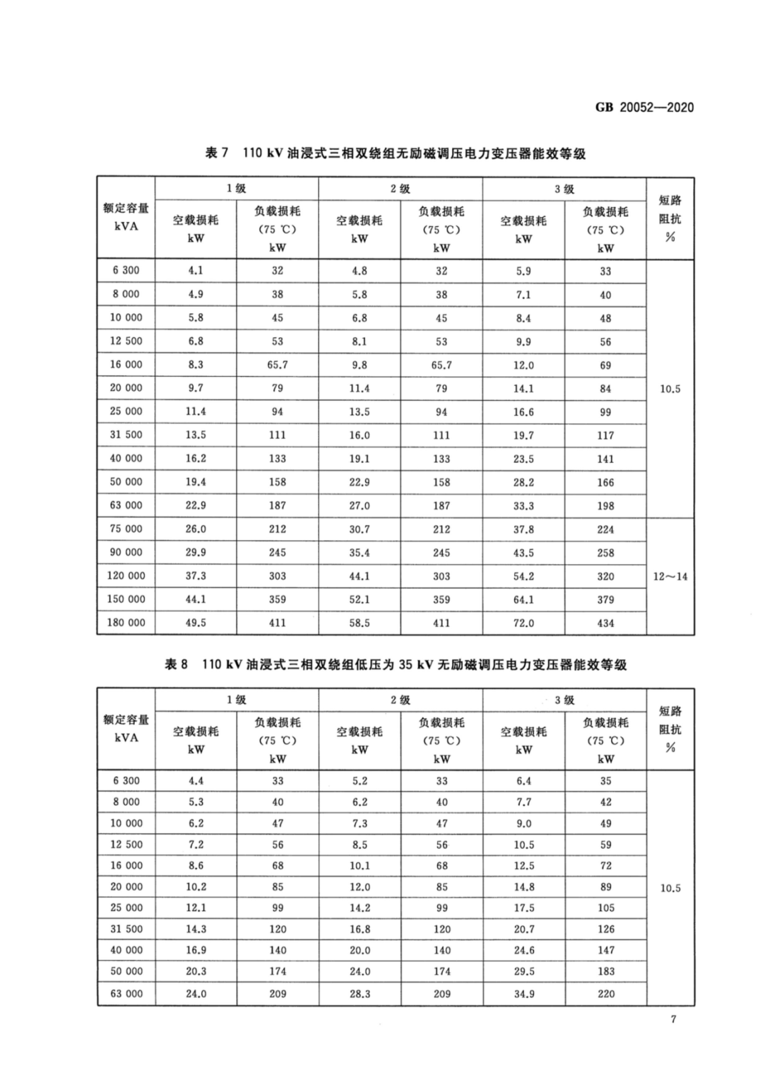 【收藏】标准学习：电力变压器能效限定值及能效等级的图9