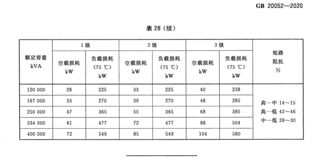 【收藏】标准学习：电力变压器能效限定值及能效等级的图18