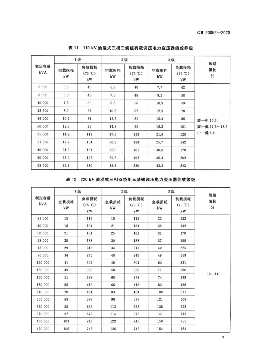 【收藏】标准学习：电力变压器能效限定值及能效等级的图11