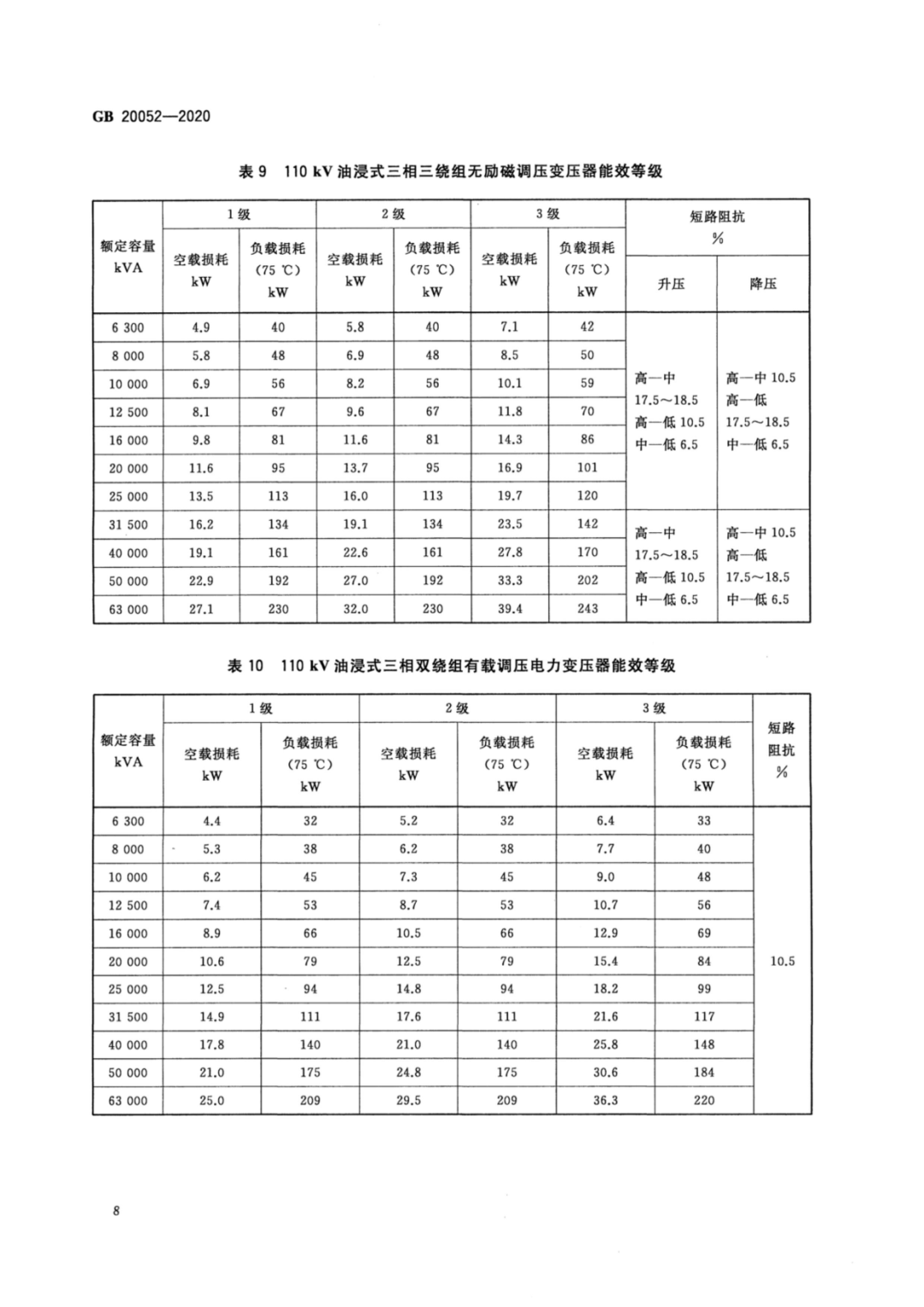【收藏】标准学习：电力变压器能效限定值及能效等级的图10