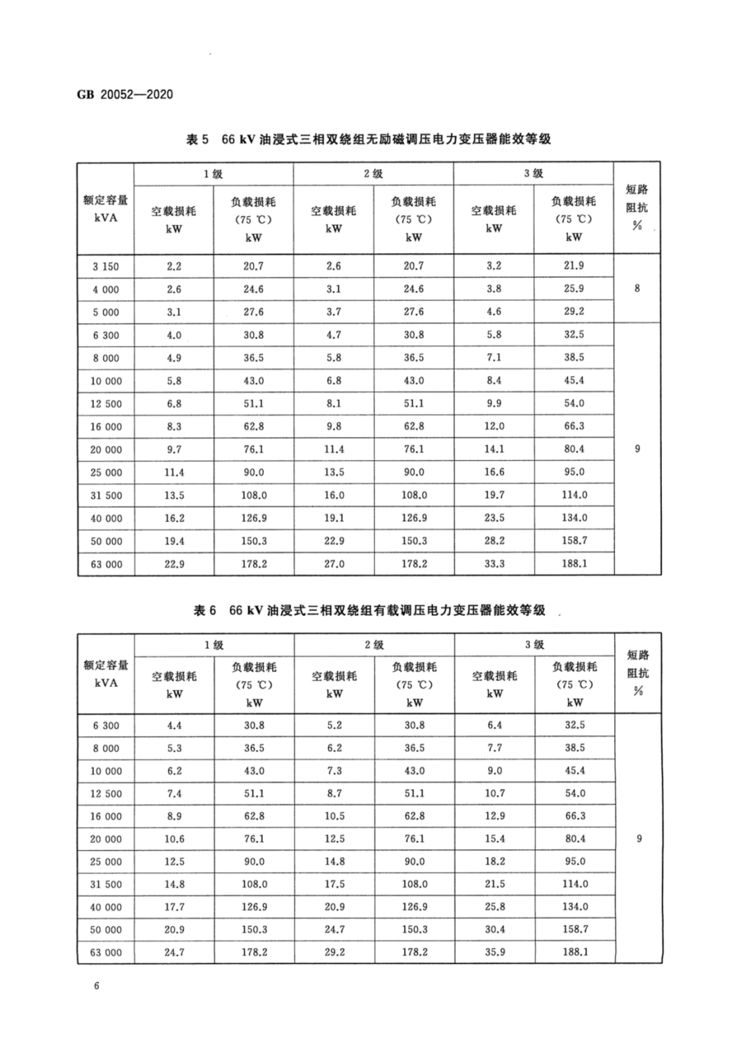 【收藏】标准学习：电力变压器能效限定值及能效等级的图8