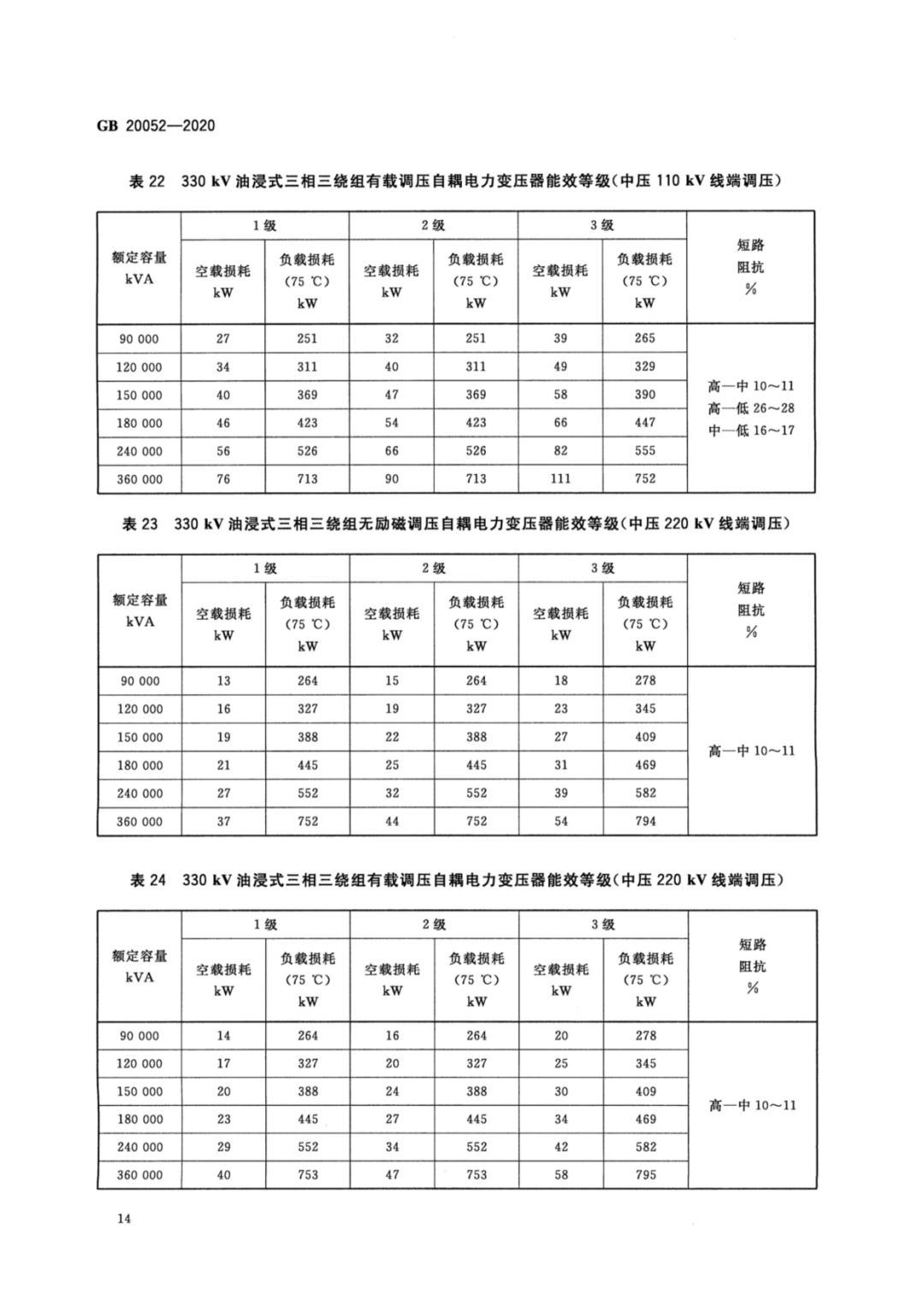 【收藏】标准学习：电力变压器能效限定值及能效等级的图15