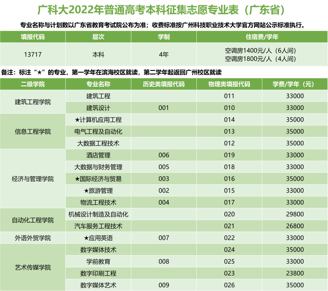 2022广东本科批这46所学校录取结果可查！缺额名单公布，公办仅24个缺额！