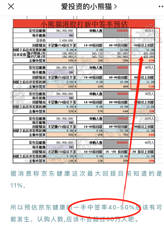 医渡科技如何认购最佳 中签率和认购方案预估 年12月港股打新分析 爱投资的小熊猫 微信公众号文章阅读 Wemp