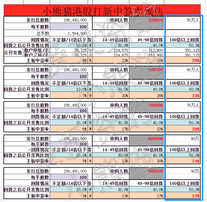 医渡科技如何认购最佳 中签率和认购方案预估 年12月港股打新分析 爱投资的小熊猫 微信公众号文章阅读 Wemp