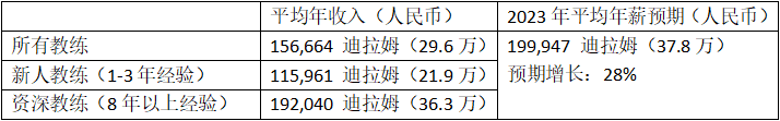 全球健身教練收入排行大揭秘！ 運動 第37張