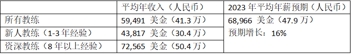 全球健身教練收入排行大揭秘！ 運動 第13張