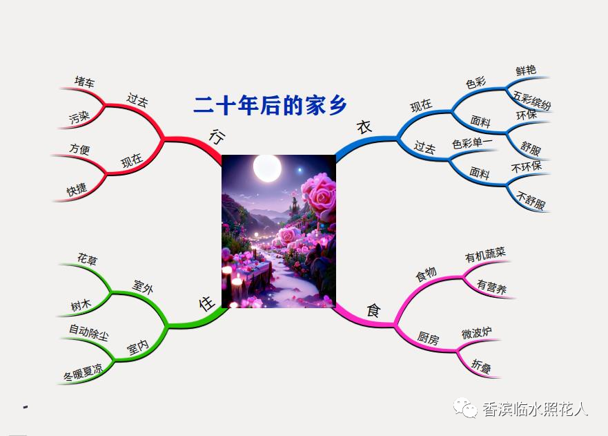 【思维导图“画”作文】魏梓桓《二十年后的故乡》五年作文（21）