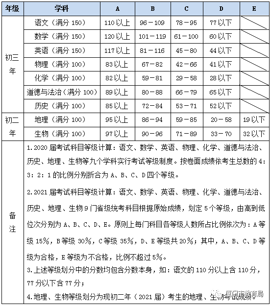 中考分数厦门线是多少_中考分数线厦门市_厦门中考分数线