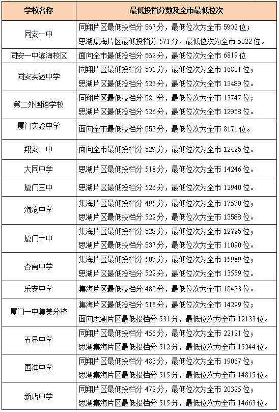 厦门中考切分线2021_2021中考录取分厦门_厦门中考分数线