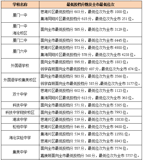 2021中考录取分厦门_厦门中考分数线_厦门中考切分线2021