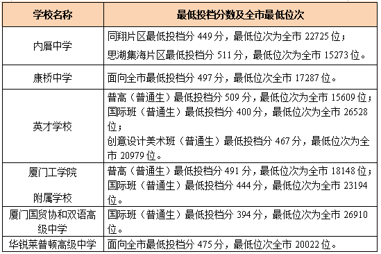 厦门中考分数线_厦门中考切分线2021_2021中考录取分厦门