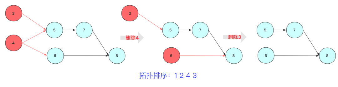 令牌桶算法 java实现_java实现旋转门算法_排序算法 java实现