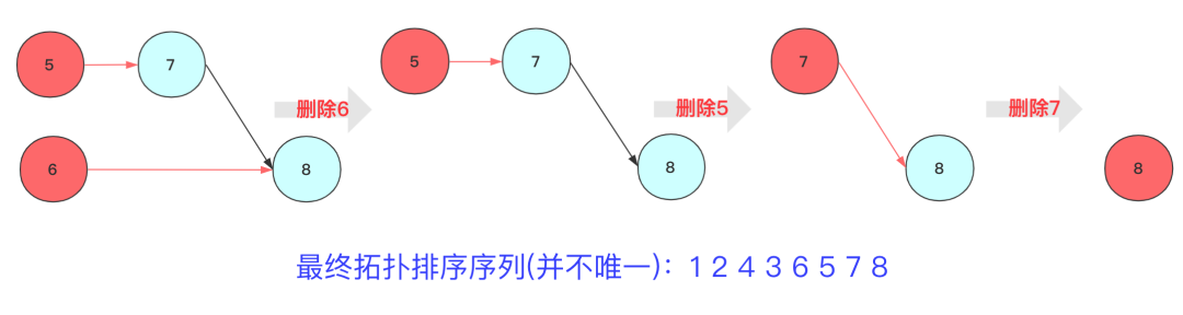 令牌桶算法 java实现_java实现旋转门算法_排序算法 java实现