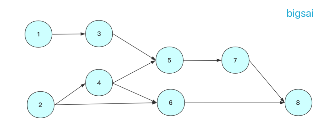 java实现旋转门算法_排序算法 java实现_令牌桶算法 java实现