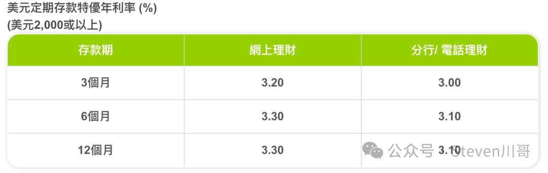 香港美元定存新资金利率最高3。3% 汇丰恒生渣打中银门槛对比
