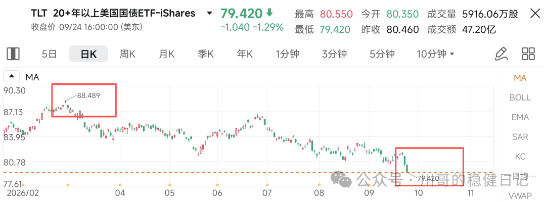美债收益率创22年新高 5。5%高息窗口怎么锁定