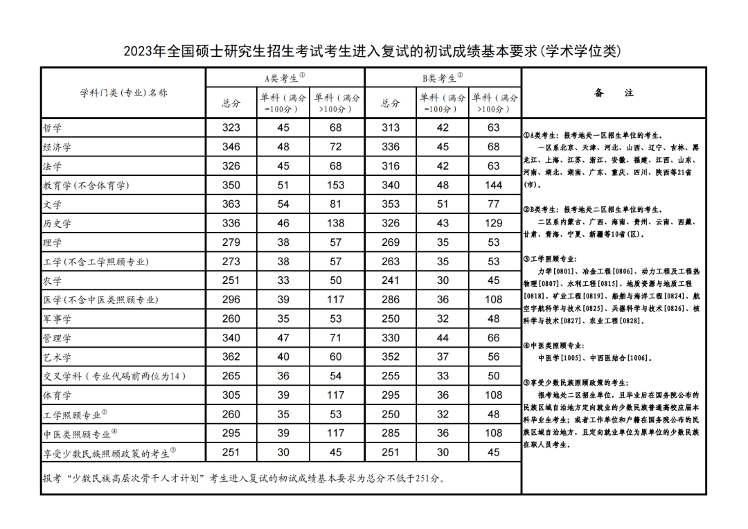 2021研究生考試預(yù)估國家線_研究生預(yù)測國家線_2024年考研國家線預(yù)測