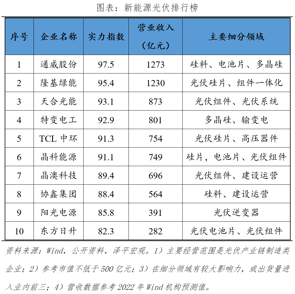 2023中国新能源企业排名