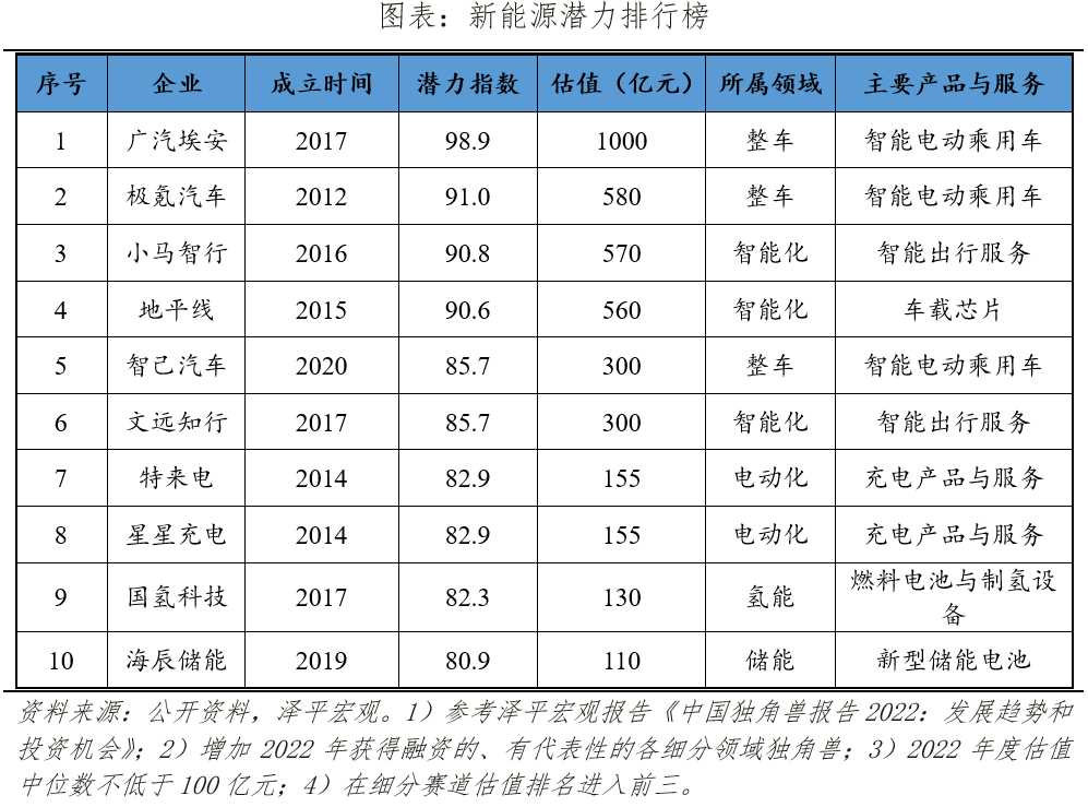 2023中国新能源企业排名