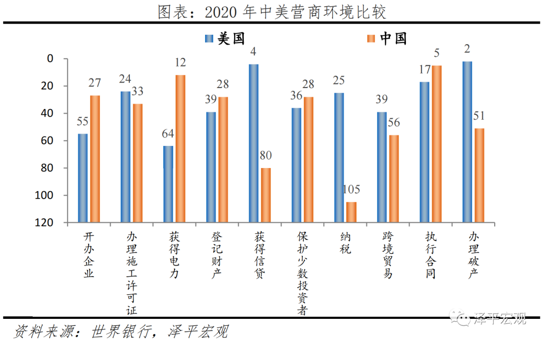 中美实力对比：科技、教育、营商、民生  数据 第13张