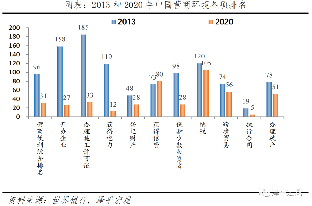 中美实力对比：科技、教育、营商、民生  数据 第12张