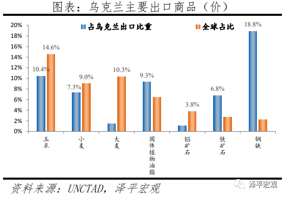 3)农产品方面,俄乌冲突加剧,拉大全球粮食贸易供给缺口,直接对全球